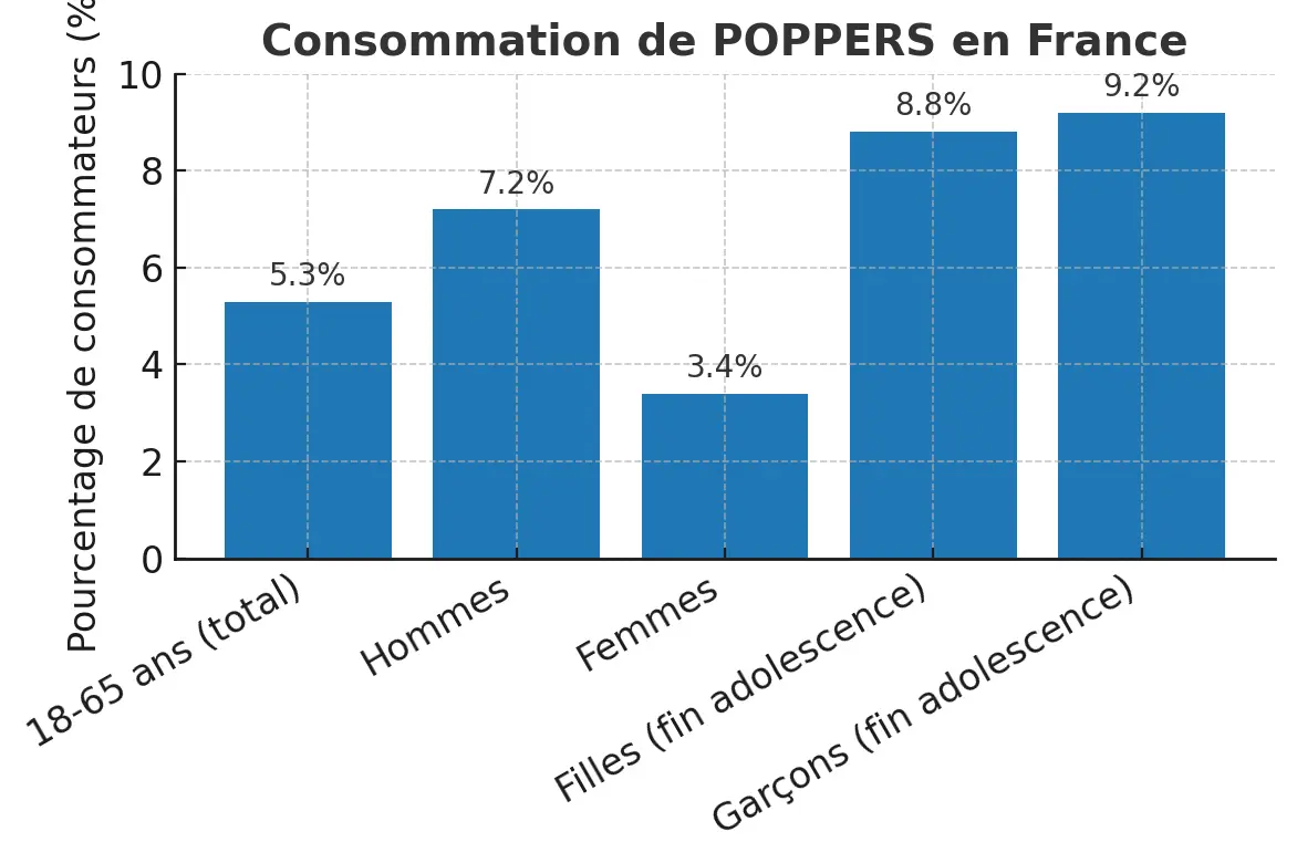 consommation du poppers en france