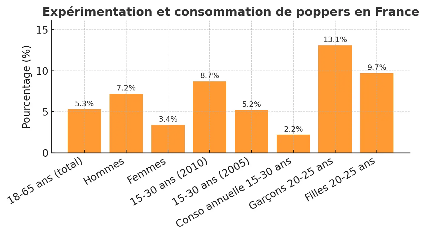 expérimentation du poppers